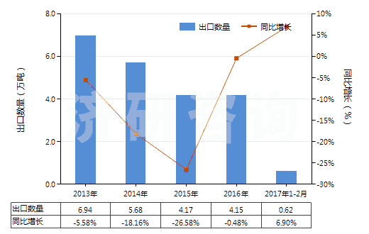2013-2017年2月中國熱水器用零件(HS84199010)出口量及增速統(tǒng)計 2013-2017年2月中國熱水器用零件(HS84199010)出口量及增速統(tǒng)計
